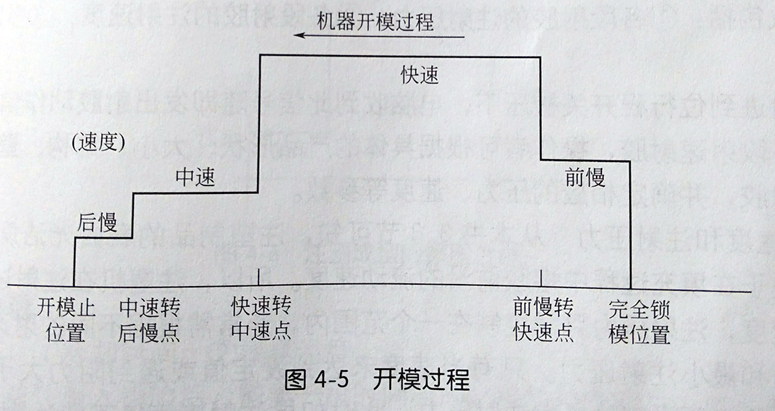 塑料模具開模參數設置